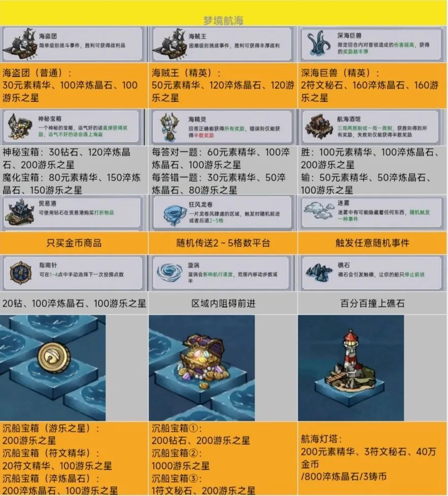 攻略|《魔镜物语》「梦境之旅」规则奖励解析和玩法地图推荐 攻略|《魔镜物语》「梦境之旅」规则奖励解析和玩法地图推荐