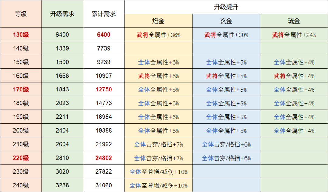 攻略|《少年三国志》最新焰金坐骑搭配&培养详细攻略 攻略|《少年三国志》最新焰金坐骑搭配&培养详细攻略